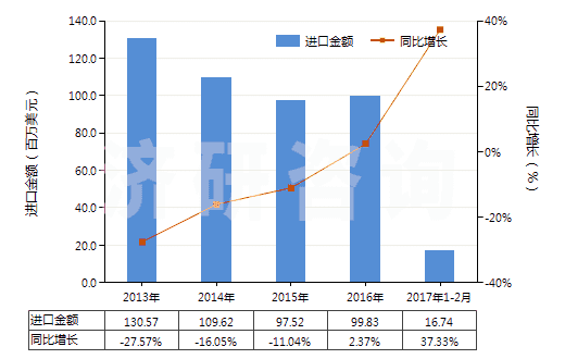 2013-2017年2月中國回轉(zhuǎn)式軸向柱塞泵(HS84136060)進口總額及增速統(tǒng)計